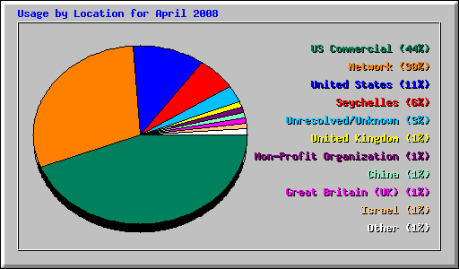 Usage by Location for April 2008