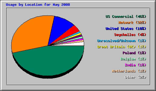 Usage by Location for May 2008