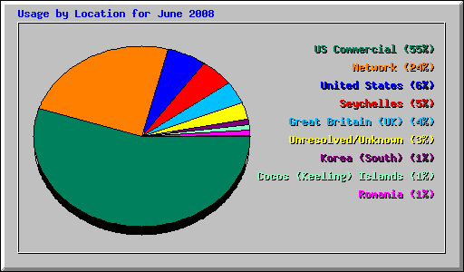 Usage by Location for June 2008