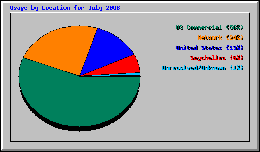 Usage by Location for July 2008