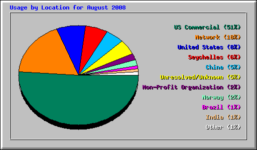 Usage by Location for August 2008