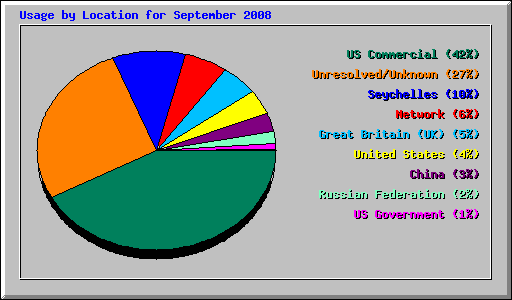 Usage by Location for September 2008