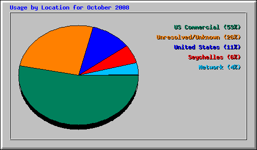 Usage by Location for October 2008