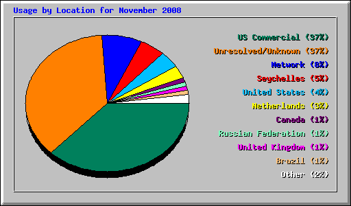 Usage by Location for November 2008