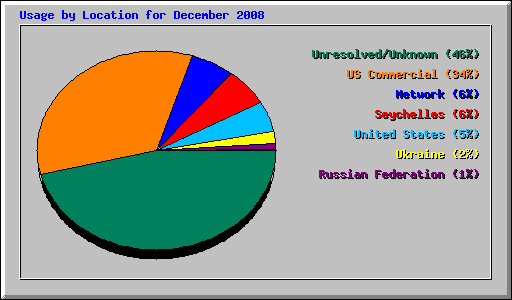 Usage by Location for December 2008