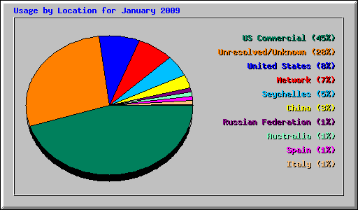 Usage by Location for January 2009