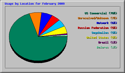 Usage by Location for February 2009