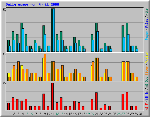 Daily usage for April 2008