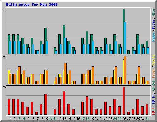 Daily usage for May 2008