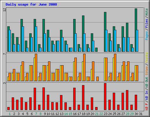 Daily usage for June 2008