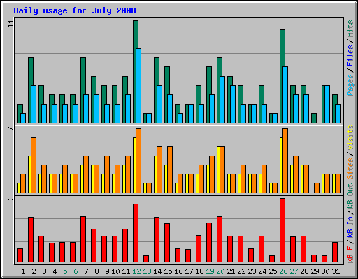 Daily usage for July 2008