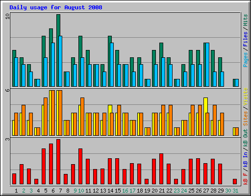 Daily usage for August 2008