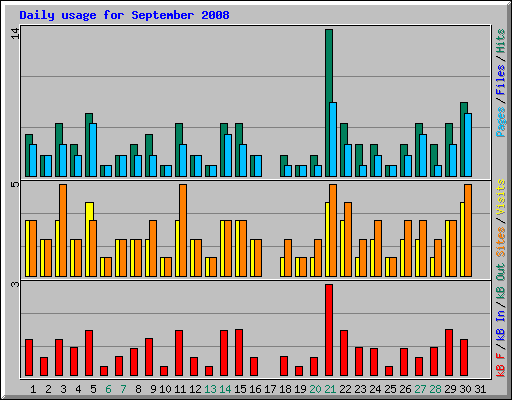 Daily usage for September 2008