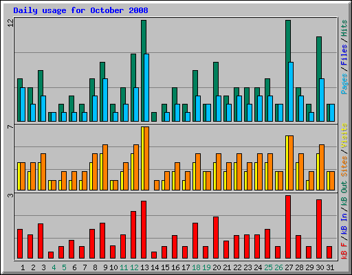 Daily usage for October 2008