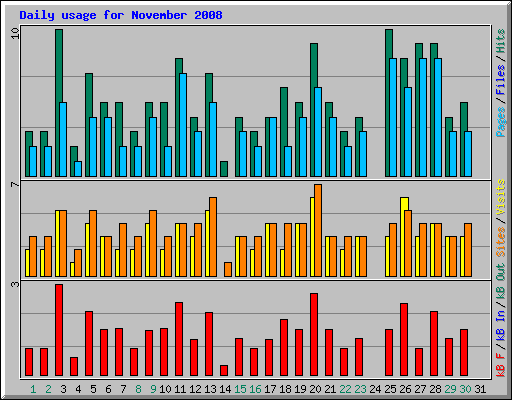 Daily usage for November 2008