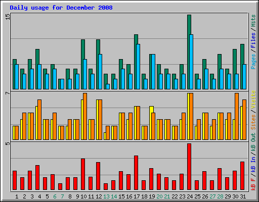 Daily usage for December 2008