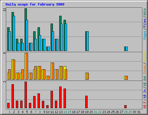 Daily usage for February 2009