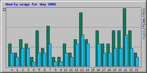 Hourly usage for May 2008