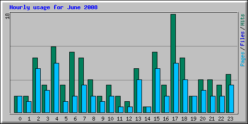 Hourly usage for June 2008