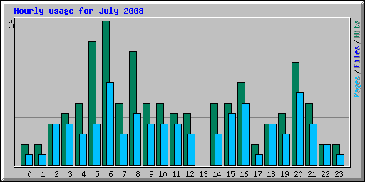 Hourly usage for July 2008