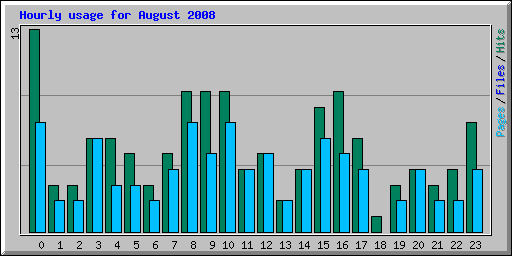 Hourly usage for August 2008