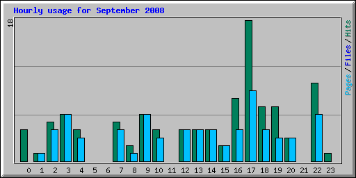 Hourly usage for September 2008