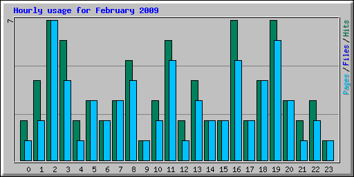 Hourly usage for February 2009