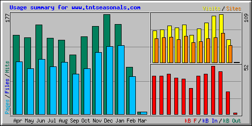 Usage summary for www.tntseasonals.com