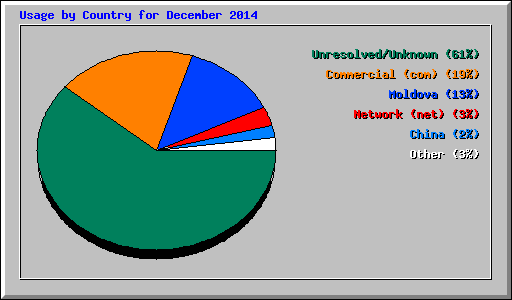 Usage by Country for December 2014