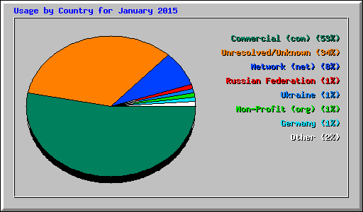 Usage by Country for January 2015