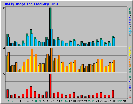 Daily usage for February 2014
