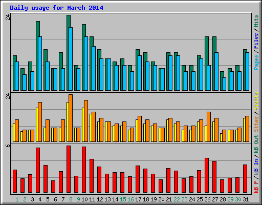 Daily usage for March 2014