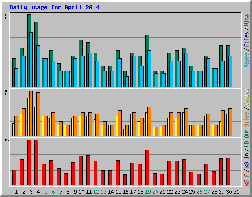 Daily usage for April 2014