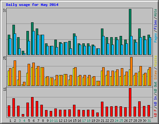 Daily usage for May 2014