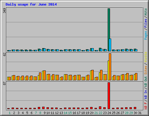 Daily usage for June 2014