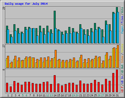 Daily usage for July 2014