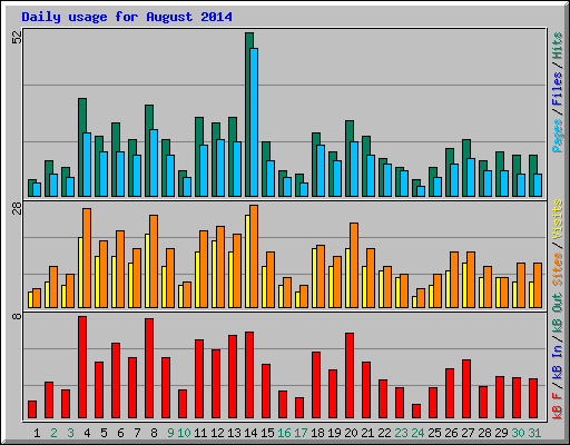Daily usage for August 2014