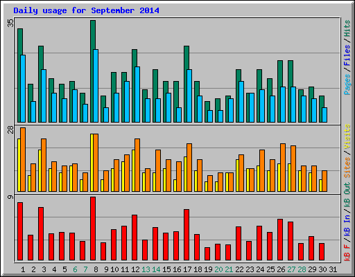 Daily usage for September 2014