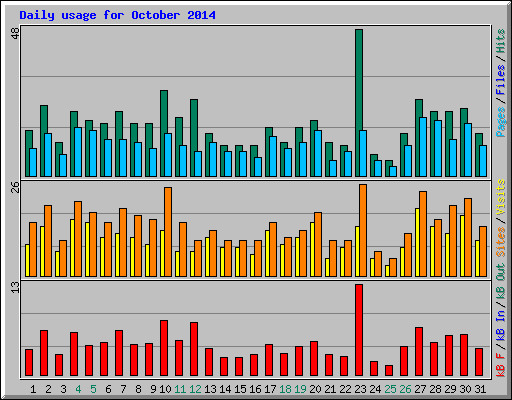 Daily usage for October 2014