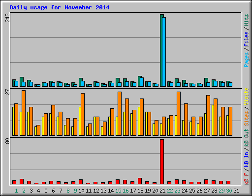 Daily usage for November 2014