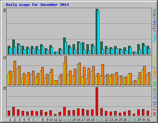 Daily usage for December 2014