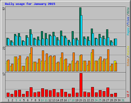 Daily usage for January 2015