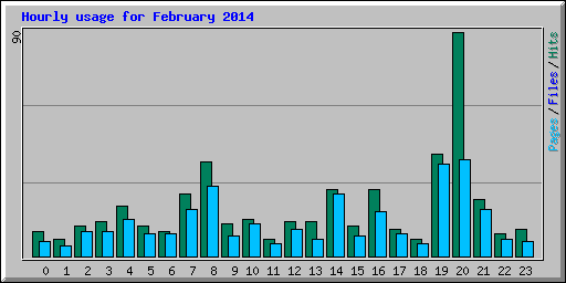 Hourly usage for February 2014