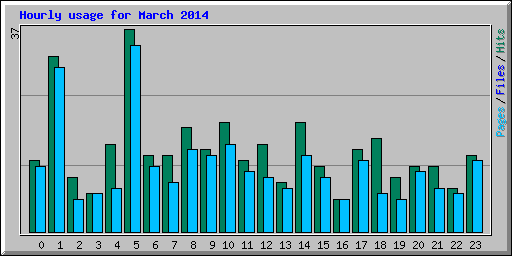 Hourly usage for March 2014
