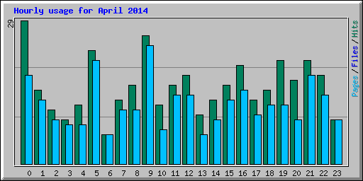 Hourly usage for April 2014