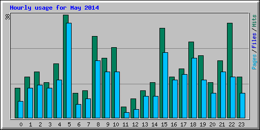Hourly usage for May 2014