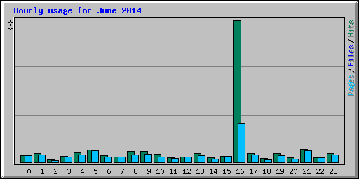 Hourly usage for June 2014
