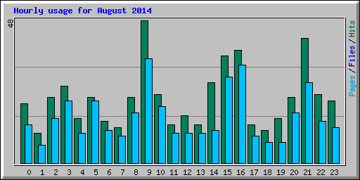 Hourly usage for August 2014
