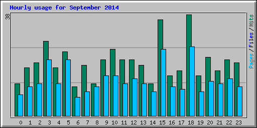 Hourly usage for September 2014