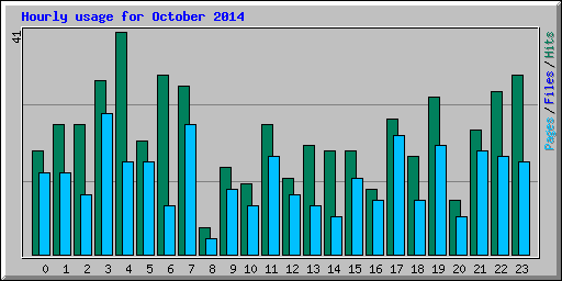 Hourly usage for October 2014